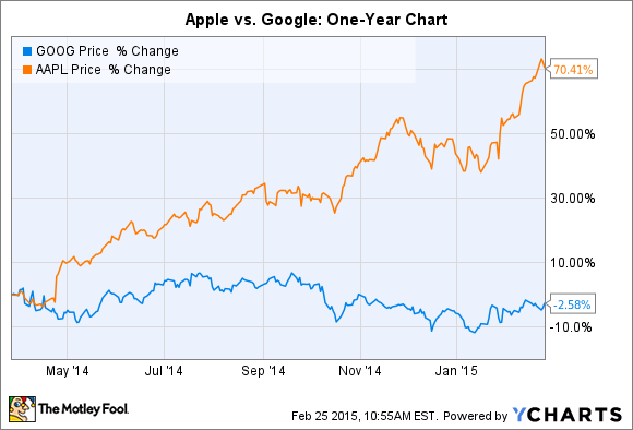 GOOG Chart