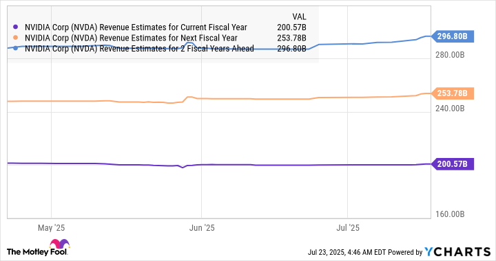 NVDA Revenue Estimates for Current Fiscal Year Chart