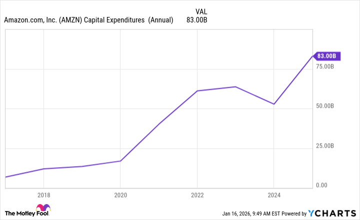 AMZN Capital Expenditures  (Annual) Chart