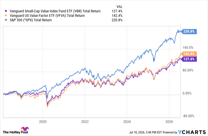 VBR Total Return Level Chart