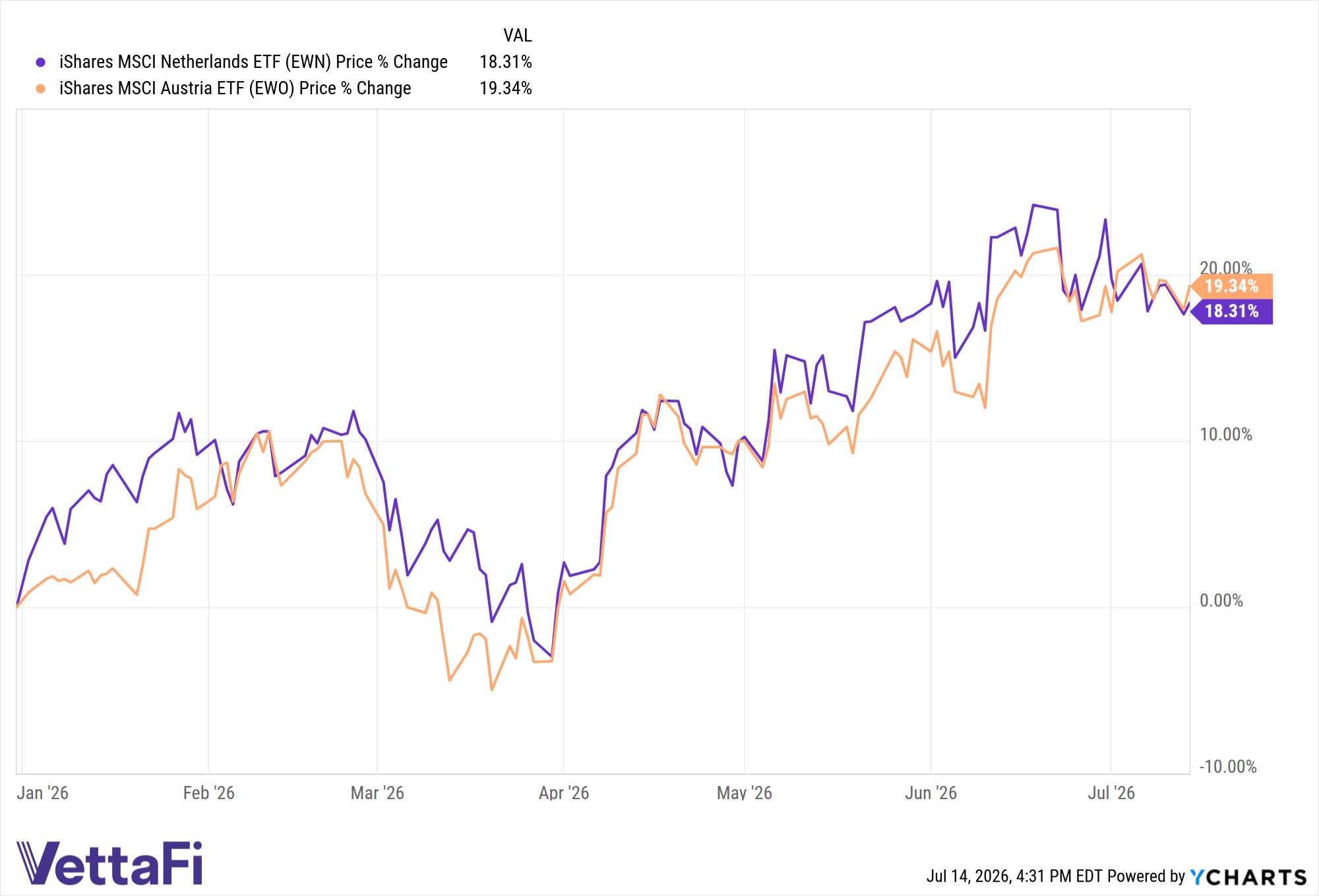 EWN Chart