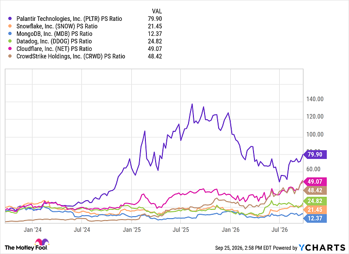 PLTR PS Ratio Chart