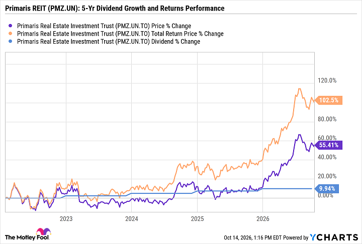 PMZ.UN Chart