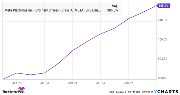 META EPS Diluted (TTM) Chart
