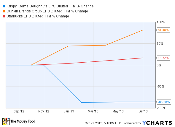 KKD EPS Diluted TTM Chart