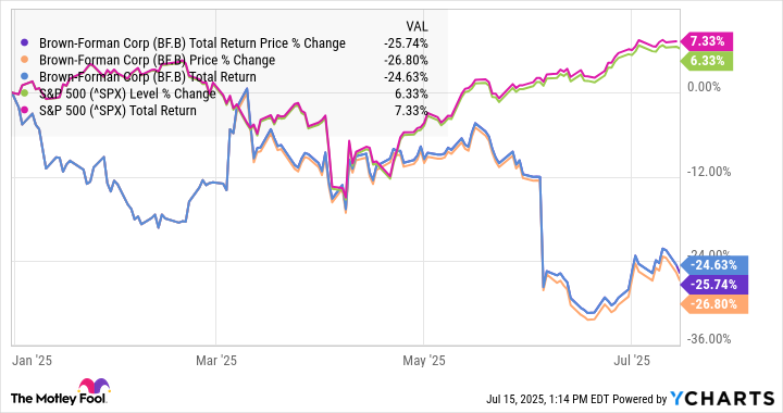 BF.B Total Return Price Chart