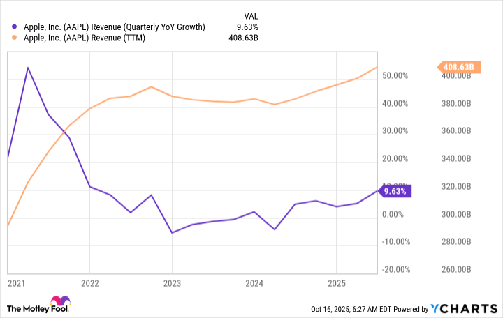 AAPL Revenue (Quarterly YoY Growth) Chart