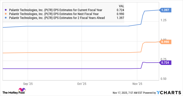 PLTR EPS Estimates for Current Fiscal Year Chart