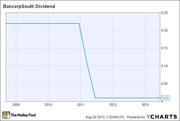 BXS Dividend Chart