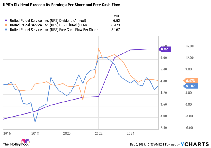 UPS Dividend (Annual) Chart