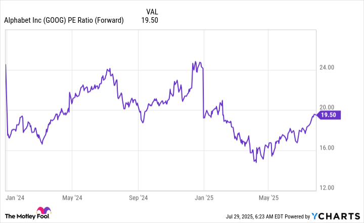 GOOG PE Ratio (Forward) Chart