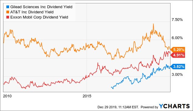 GILD Dividend Yield Chart