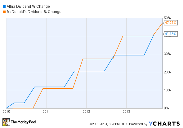 MO Dividend Chart