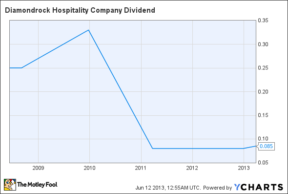 DRH Dividend Chart