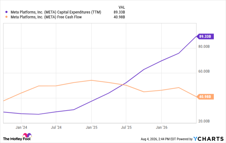 META Capital Expenditures (TTM) Chart