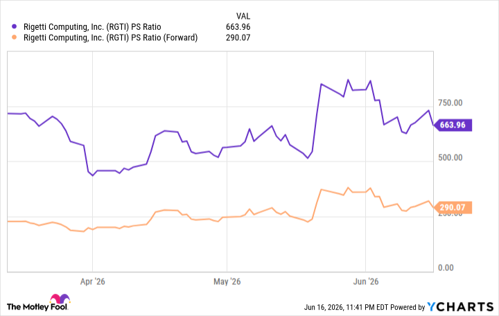 RGTI PS Ratio Chart