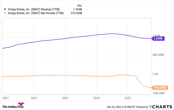 DNUT Revenue (TTM) Chart