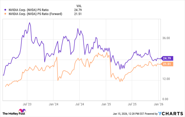 NVDA PS Ratio Chart