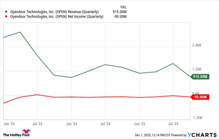 OPEN Revenue (Quarterly) Chart