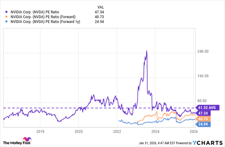 NVDA PE Ratio Chart