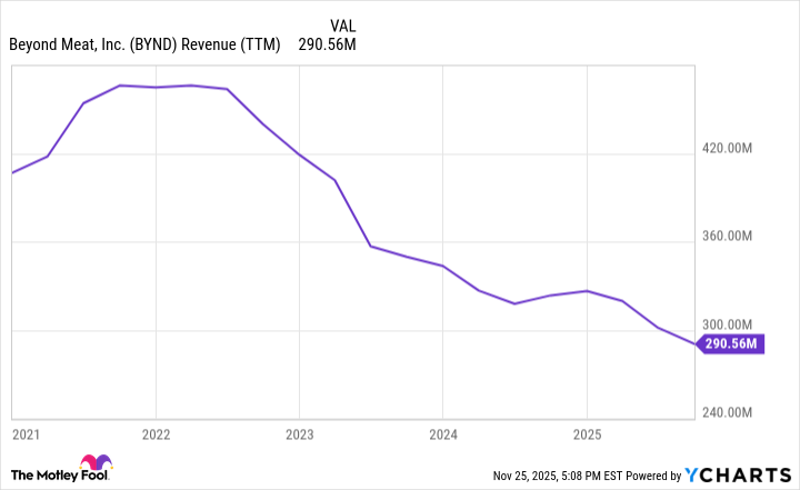 BYND Revenue (TTM) Chart