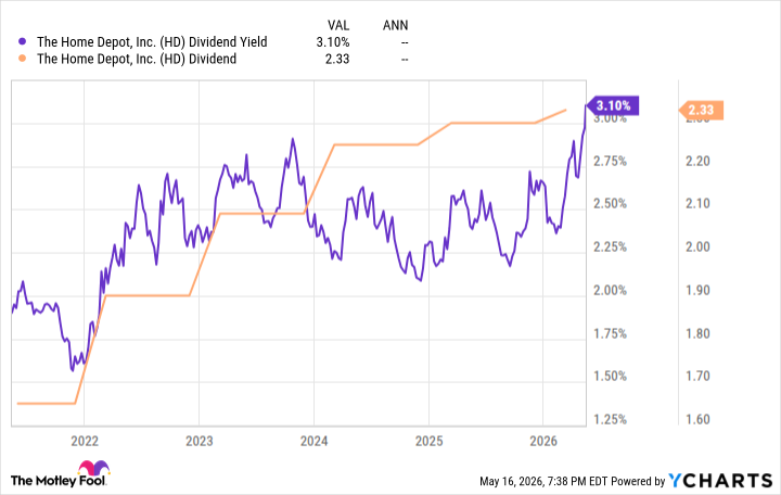 HD Dividend Yield Chart