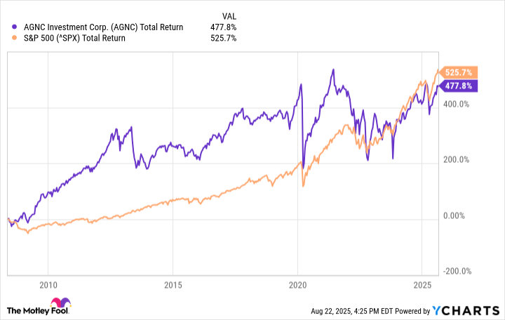AGNC Total Return Level Chart