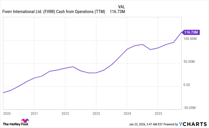 FVRR Cash from Operations (TTM) Chart