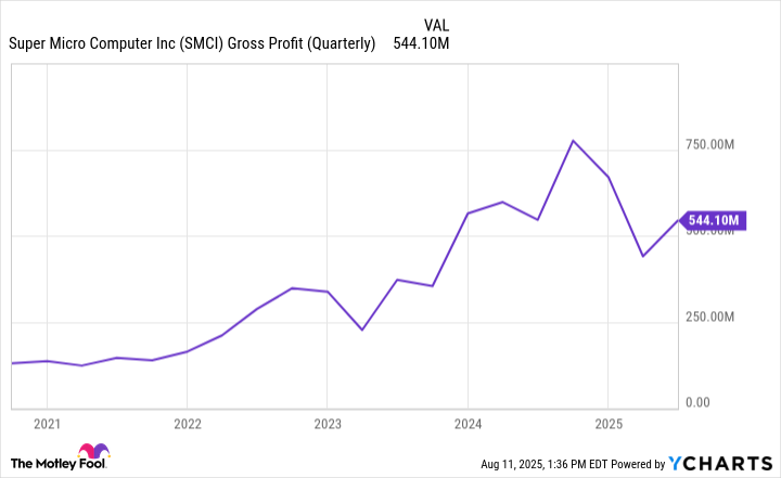 SMCI Gross Profit (Quarterly) Chart