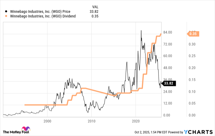 WGO Chart