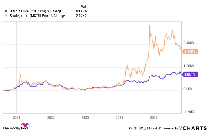 Bitcoin Price Chart