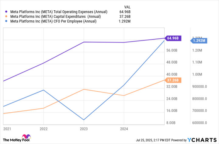 META Total Operating Expenses (Annual) Chart