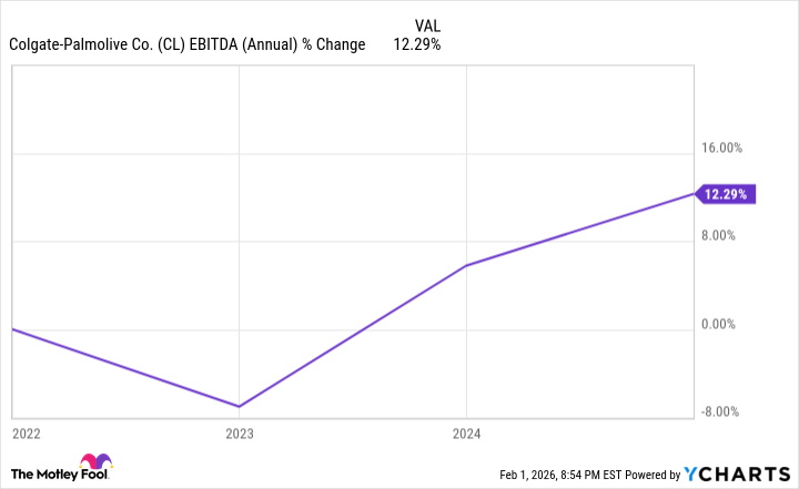 CL EBITDA (Annual) Chart