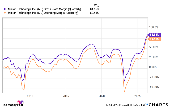 MU Gross Profit Margin (Quarterly) Chart