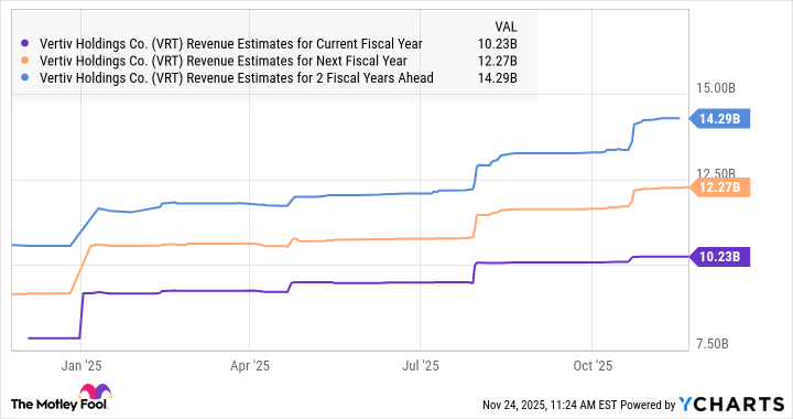 VRT Revenue Estimates for Current Fiscal Year Chart