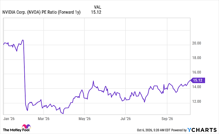 NVDA PE Ratio (Forward 1y) Chart