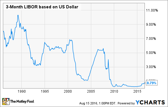 3-Month LIBOR based on US Dollar Chart