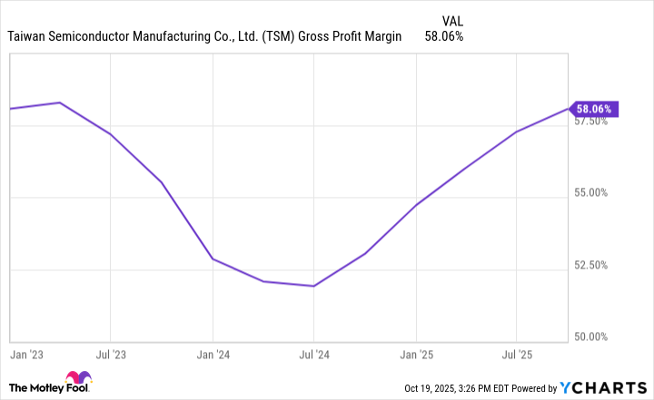 TSM Gross Profit Margin Chart