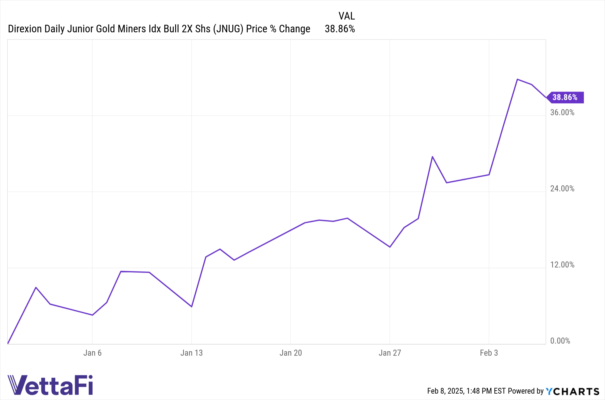JNUG Chart
