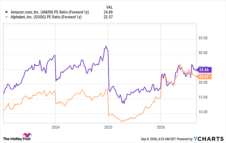 AMZN PE Ratio (Forward 1y) Chart