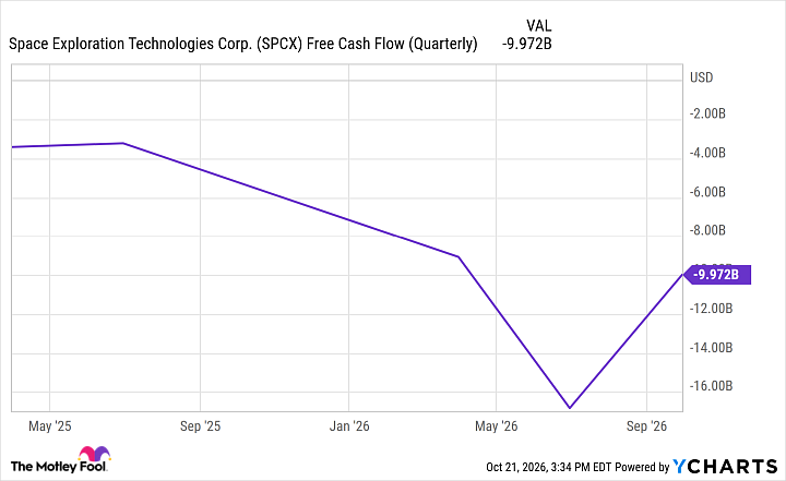 SPCX Free Cash Flow (Quarterly) Chart