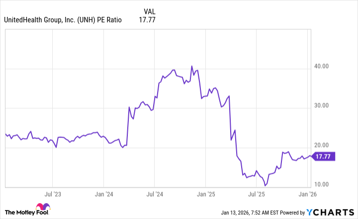 UNH PE Ratio Chart