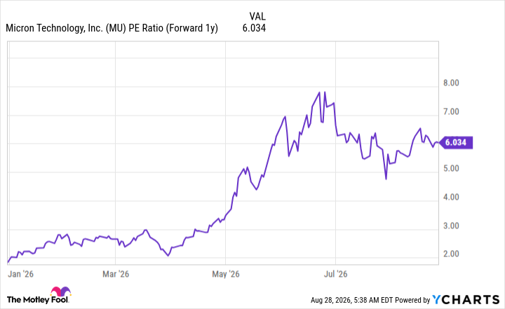 MU PE Ratio (Forward 1y) Chart
