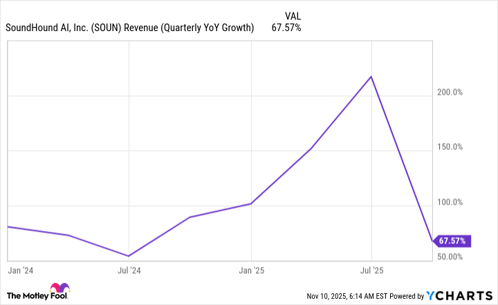 SOUN Revenue (Quarterly YoY Growth) Chart
