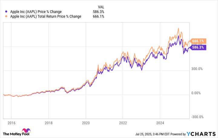 AAPL Chart
