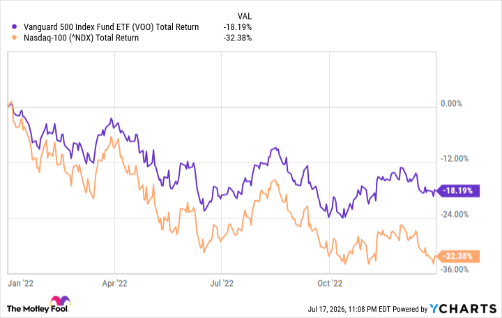 VOO Total Return Level Chart