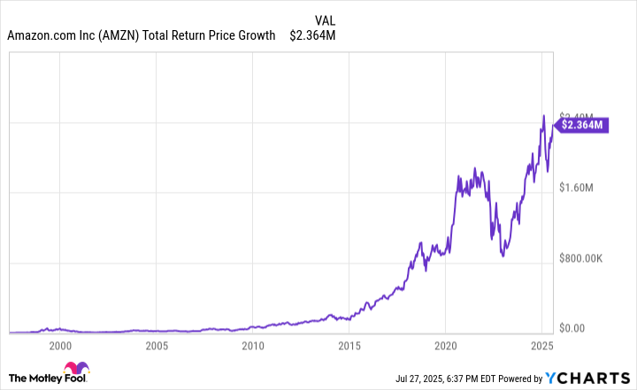 AMZN Total Return Price Chart