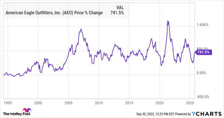 AEO Chart