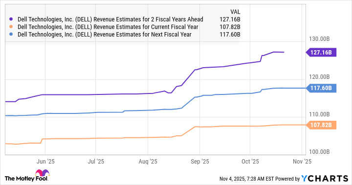 DELL Revenue Estimates for 2 Fiscal Years Ahead Chart