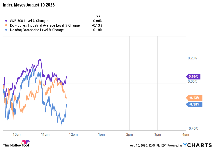 Dow Slips While the S&P 500 Clings to Friday's Record High